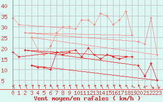 Courbe de la force du vent pour Vinnemerville (76)