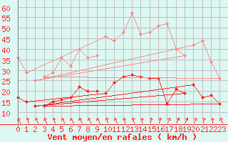 Courbe de la force du vent pour Longueville (50)