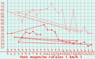 Courbe de la force du vent pour Evionnaz