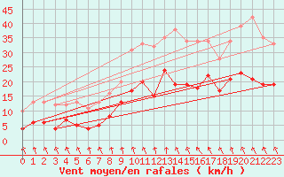 Courbe de la force du vent pour Gardelegen