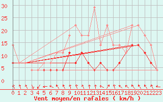 Courbe de la force du vent pour Grivita