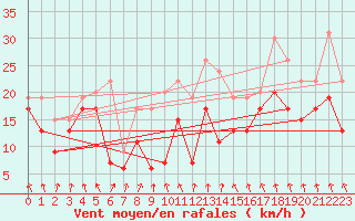 Courbe de la force du vent pour Metz-Nancy-Lorraine (57)