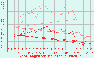 Courbe de la force du vent pour Plauen