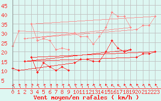 Courbe de la force du vent pour Rouvroy-les-Merles (60)