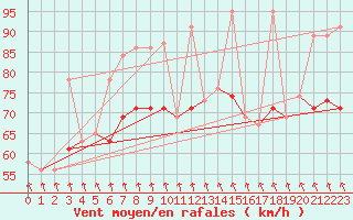 Courbe de la force du vent pour Skagen