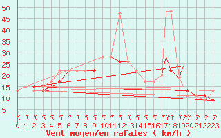 Courbe de la force du vent pour Wattisham