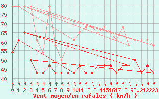 Courbe de la force du vent pour Patscherkofel