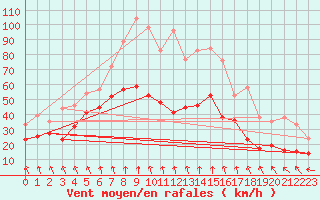 Courbe de la force du vent pour Mont-Aigoual (30)