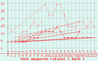 Courbe de la force du vent pour Skriveri
