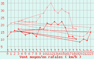 Courbe de la force du vent pour Saint-Quentin (02)