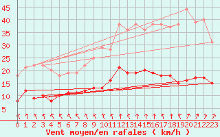 Courbe de la force du vent pour Ploudalmezeau (29)