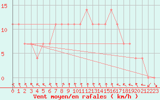 Courbe de la force du vent pour Mullingar