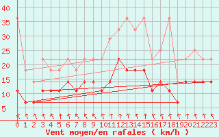 Courbe de la force du vent pour Meiningen