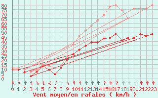 Courbe de la force du vent pour Mont-Aigoual (30)