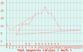 Courbe de la force du vent pour Bratislava-Koliba