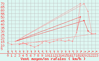 Courbe de la force du vent pour Holbeach