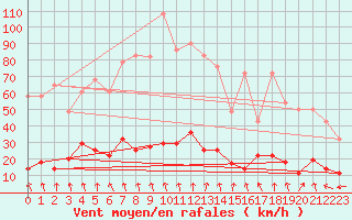 Courbe de la force du vent pour Puerto de San Isidro