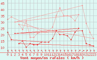 Courbe de la force du vent pour Lyon - Saint-Exupry (69)