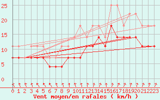 Courbe de la force du vent pour Ilomantsi Mekrijarv