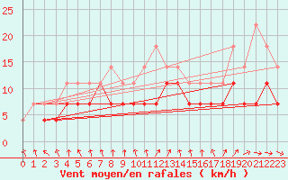 Courbe de la force du vent pour Kemijarvi Airport