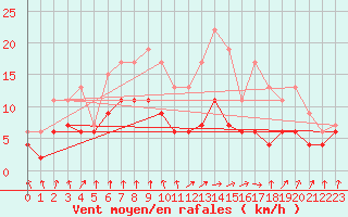 Courbe de la force du vent pour Paray-le-Monial - St-Yan (71)