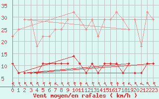 Courbe de la force du vent pour Gielas