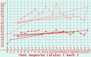 Courbe de la force du vent pour Mont-Aigoual (30)