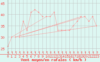 Courbe de la force du vent pour la bouée 63117