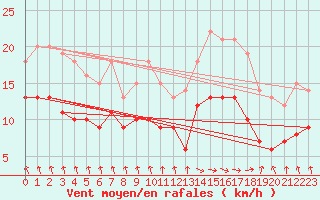 Courbe de la force du vent pour Dieppe (76)