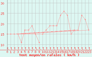 Courbe de la force du vent pour Navacerrada