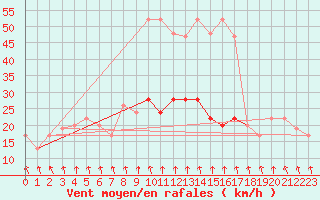 Courbe de la force du vent pour Rostherne No 2