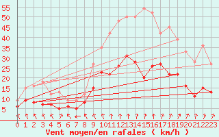 Courbe de la force du vent pour Saunay (37)