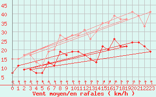 Courbe de la force du vent pour Rennes (35)