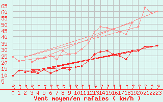 Courbe de la force du vent pour Creil (60)