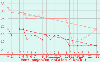 Courbe de la force du vent pour Sint Katelijne-waver (Be)