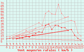 Courbe de la force du vent pour Nantes (44)