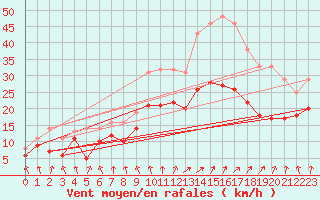 Courbe de la force du vent pour Cambrai / Epinoy (62)