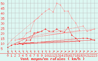 Courbe de la force du vent pour Barth