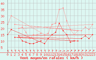 Courbe de la force du vent pour Pointe de Chassiron (17)