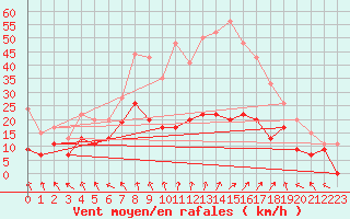 Courbe de la force du vent pour Le Touquet (62)