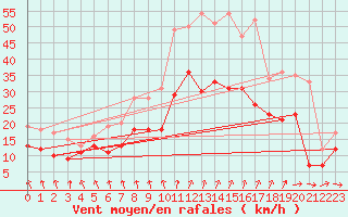 Courbe de la force du vent pour Rouen (76)