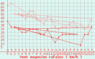 Courbe de la force du vent pour Fokstua Ii