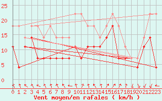 Courbe de la force du vent pour Medias