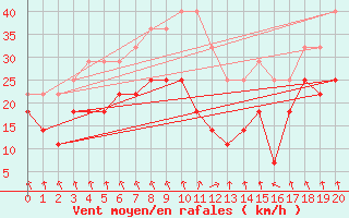 Courbe de la force du vent pour Kvitfjell