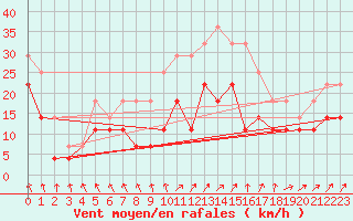 Courbe de la force du vent pour Medias