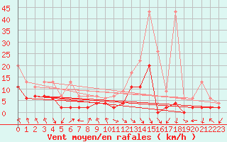 Courbe de la force du vent pour Vaduz