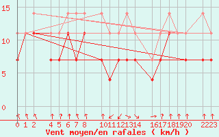 Courbe de la force du vent pour Sller