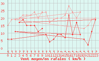 Courbe de la force du vent pour Port-en-Bessin (14)