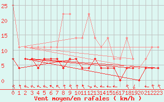 Courbe de la force du vent pour Kempten