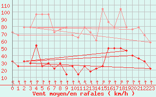 Courbe de la force du vent pour Alpinzentrum Rudolfshuette